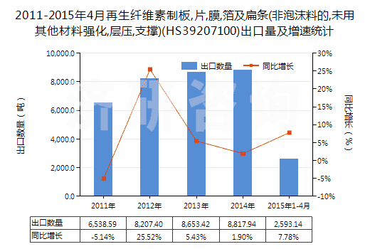2011-2015年4月再生纖維素制板,片,膜,箔及扁條(非泡沫料的,未用其他材料強化,層壓,支撐)(HS39207100)出口量及增速統(tǒng)計
